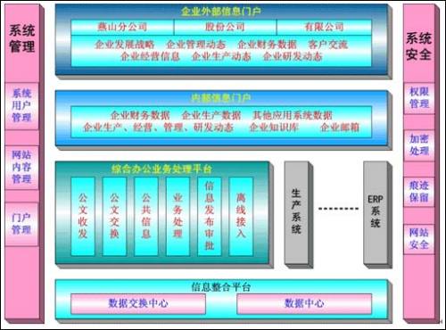 燕山石化綜合辦公業(yè)務(wù)處理系統(tǒng)